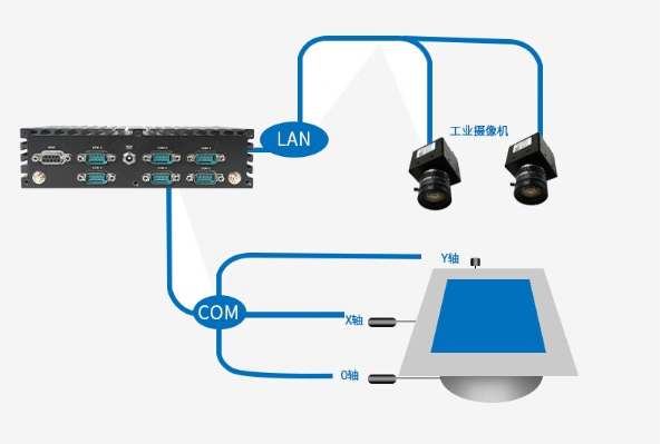 嵌入式工控機應(yīng)用場景.png 嵌入式工控機應(yīng)用場景.png