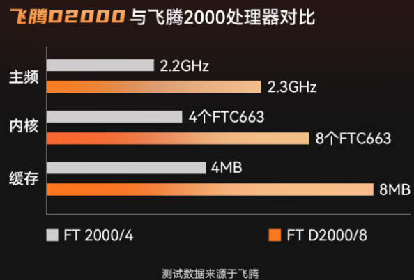 東田國(guó)產(chǎn)ARM筆記本性能.png 東田國(guó)產(chǎn)ARM筆記本性能.png
